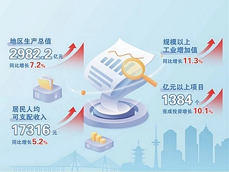 一季度南通经济运行良好 地区生产总值同比增长7.2%